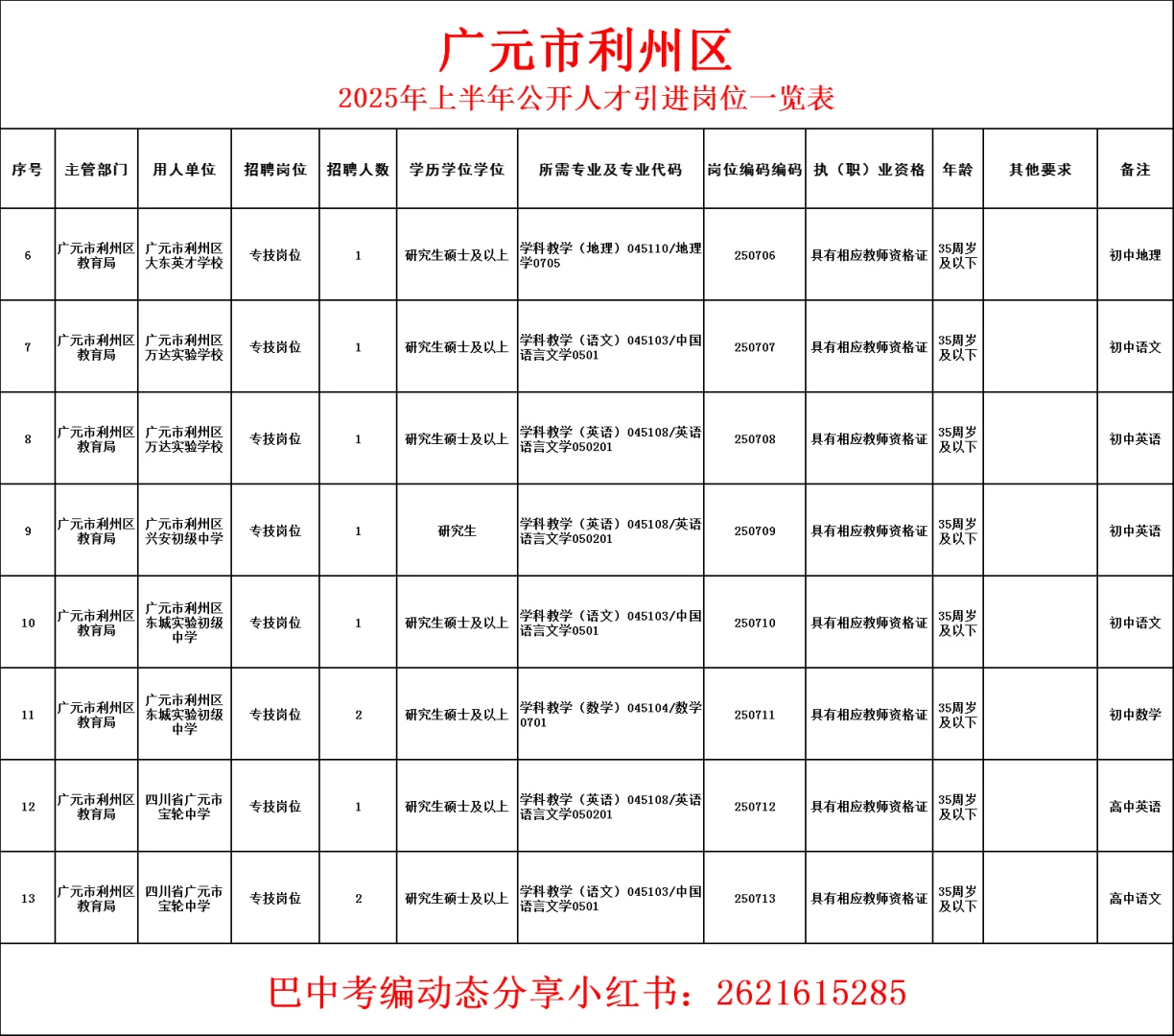 25年广元市利州区人才引进！有编🉐