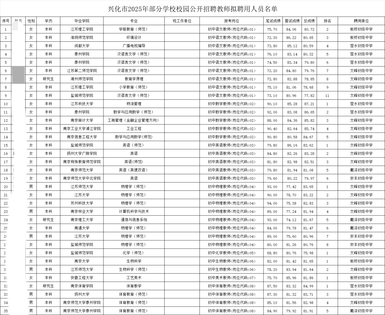 兴化市2025年部分学校校园公开招聘教师拟聘