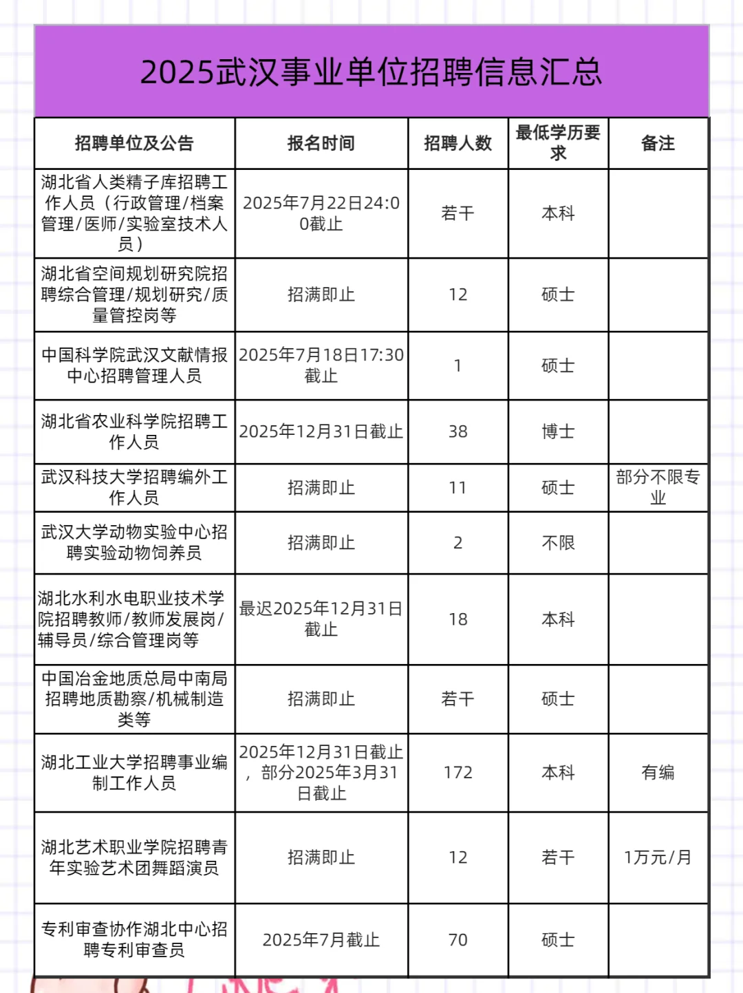 武汉招聘周报7.17