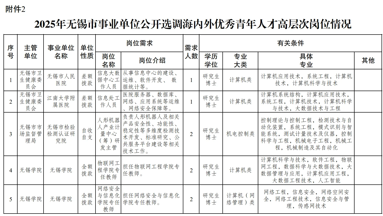 江苏｜无锡市事业单位招184名硕博！
