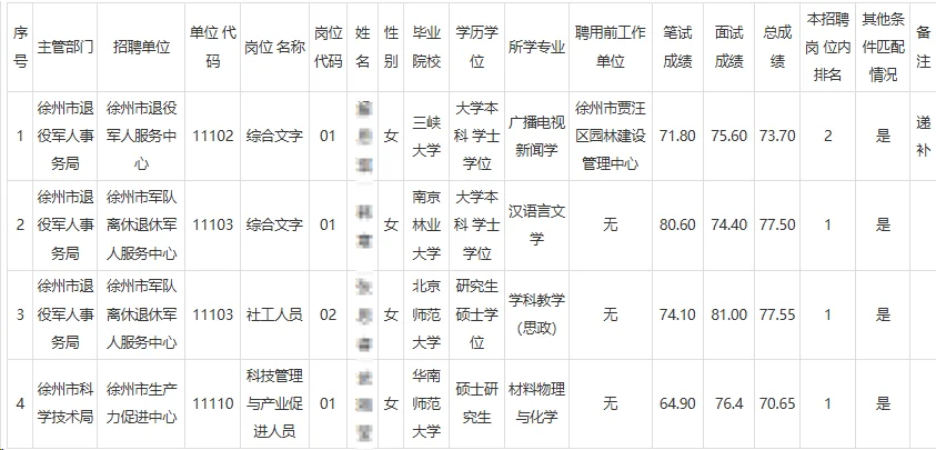 25徐州市事业单位统一人员拟聘人员