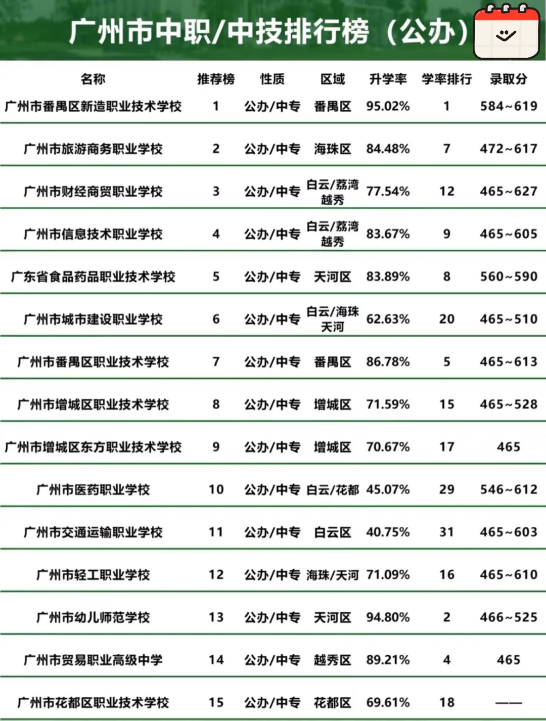 🔥2025广州中职学校Top榜！