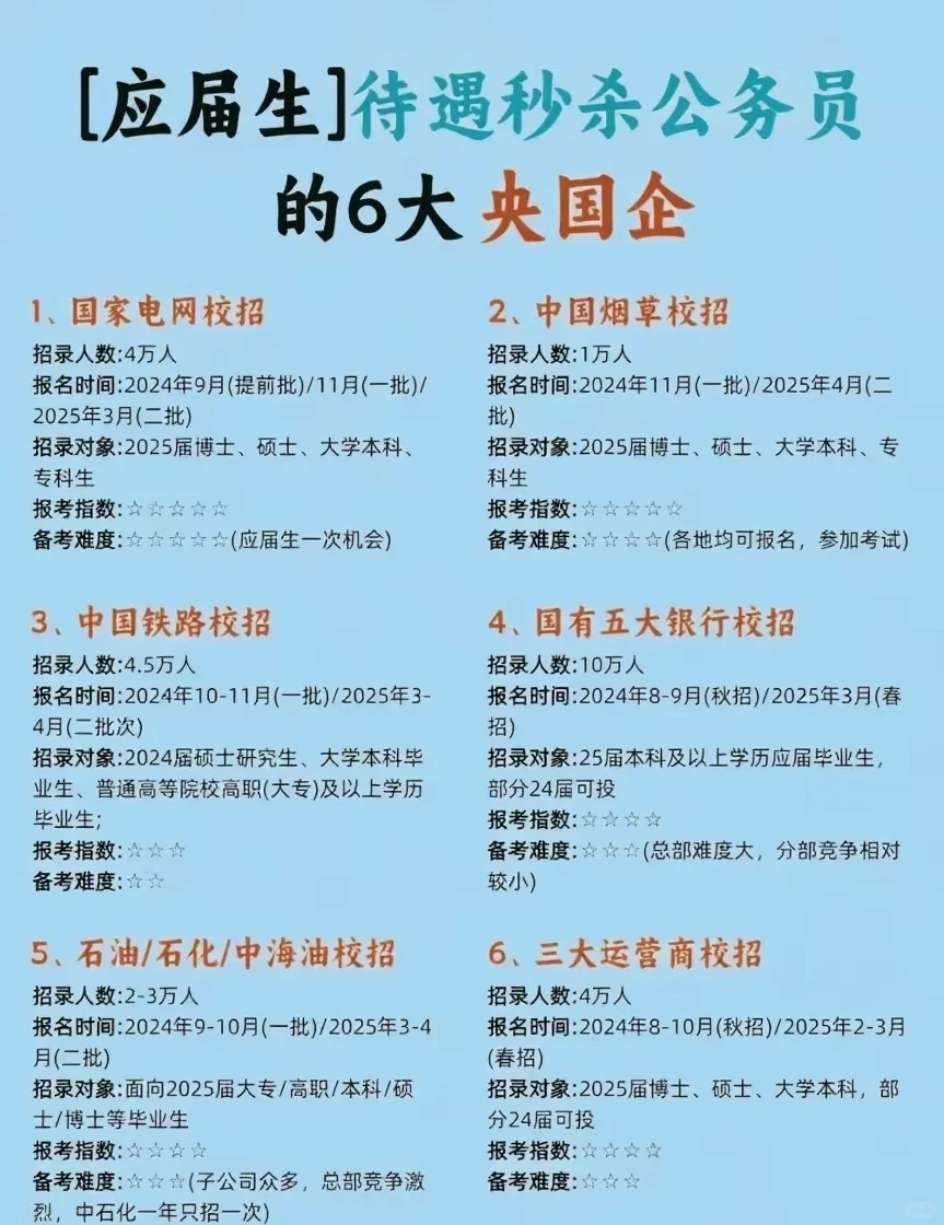 应届生待遇秒杀公务员的6大央国企