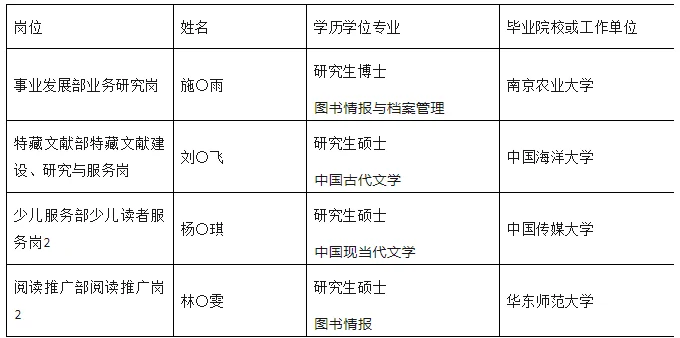 深圳图书馆2025年拟聘公示
