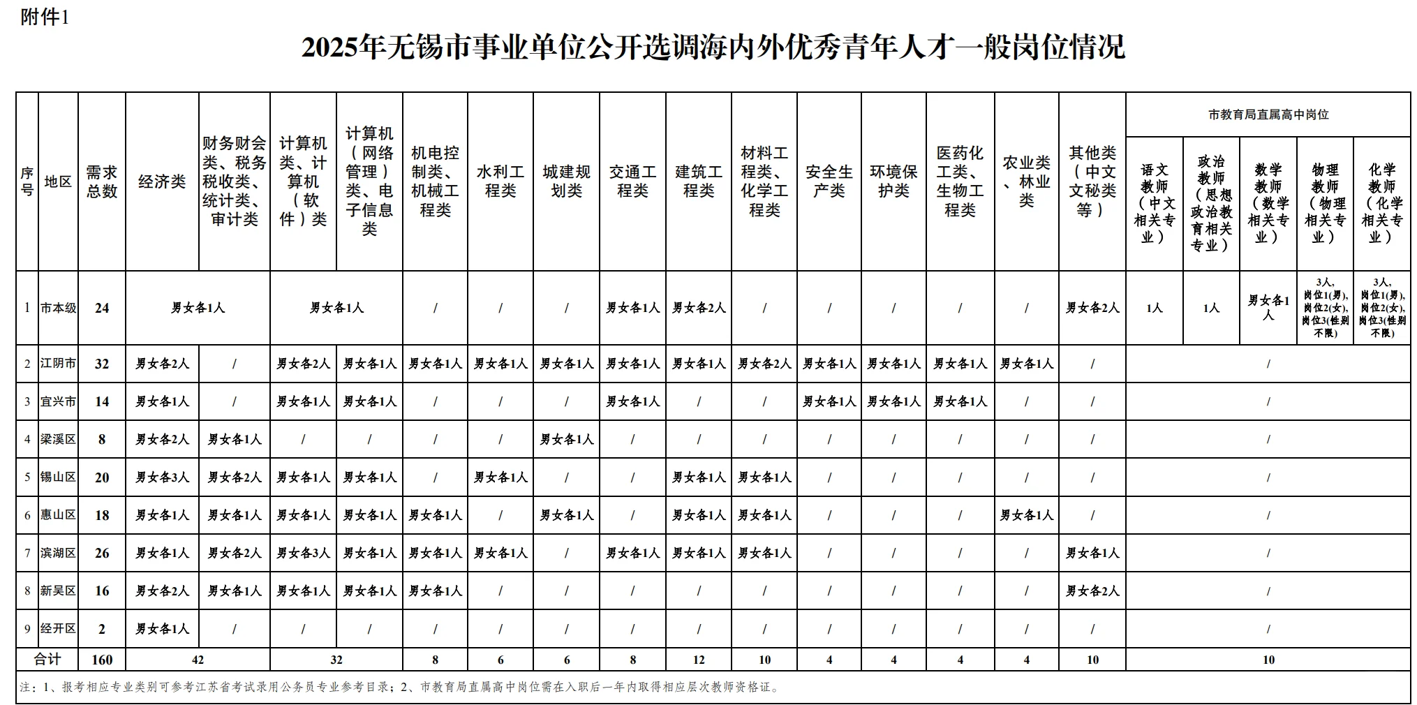 江苏｜无锡市事业单位招184名硕博！