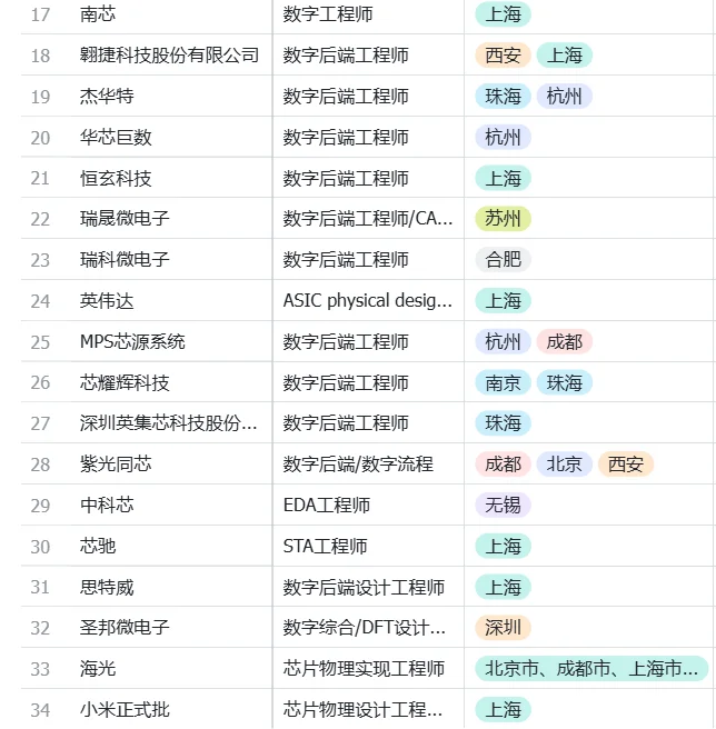 哪些公司有数字IC岗位呢--数字后端(3)