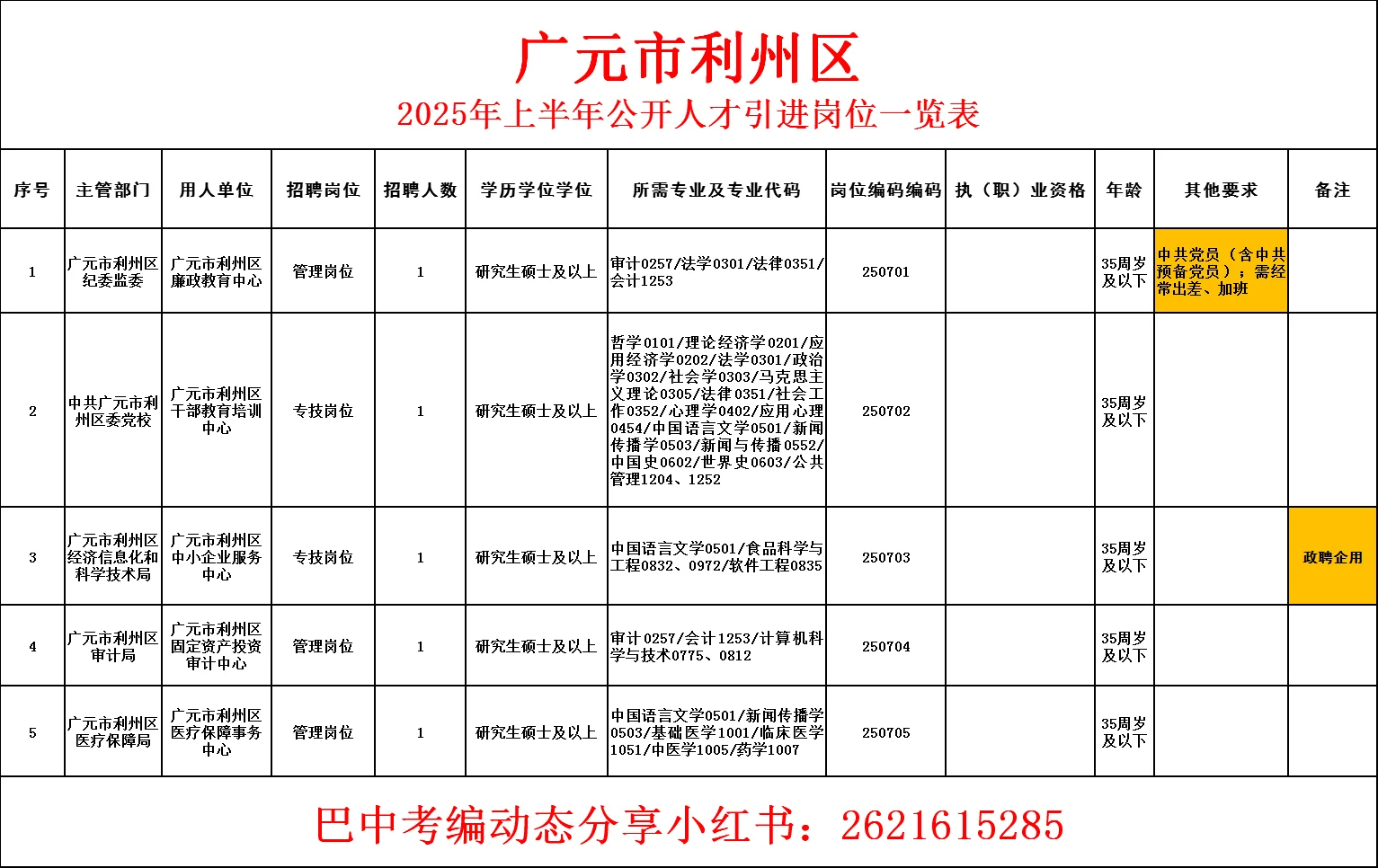 25年广元市利州区人才引进！有编🉐
