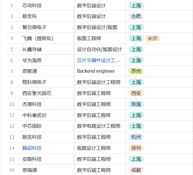 哪些公司有数字IC岗位呢--数字后端(3)