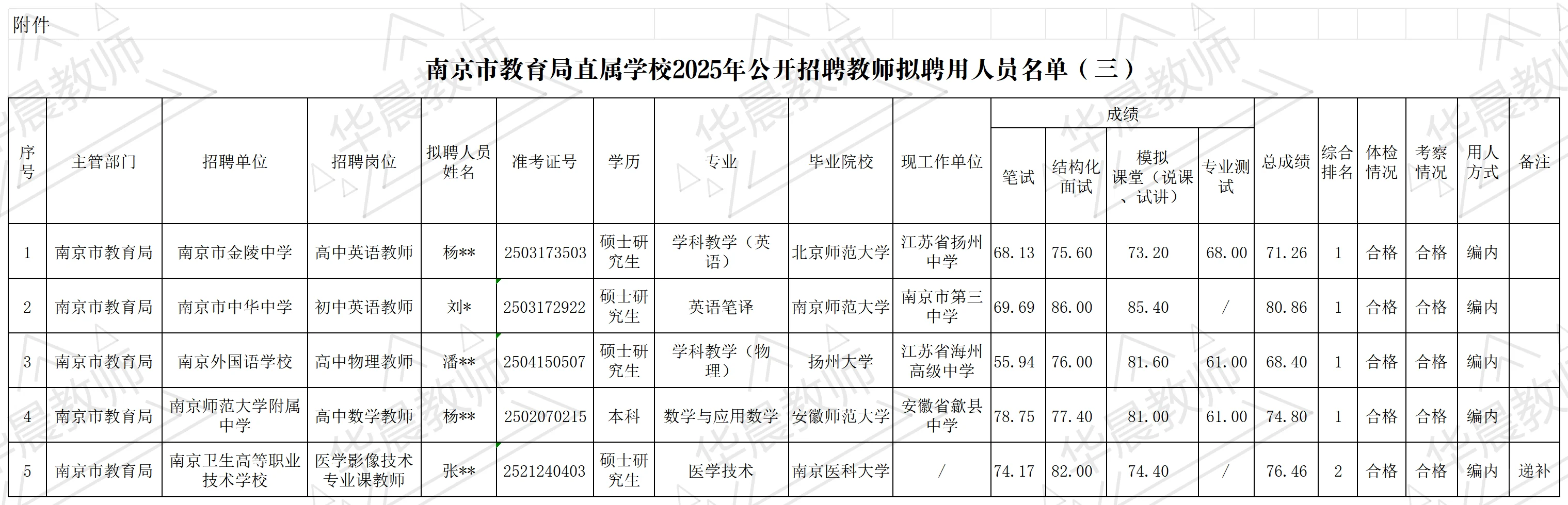 市直属25年教师拟聘名单公示③