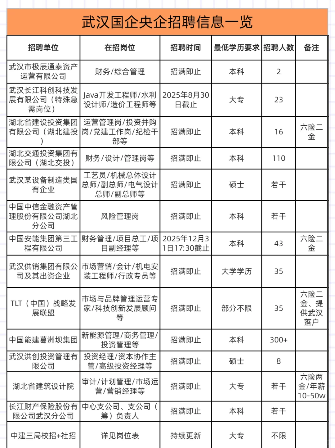 武汉招聘周报7.17