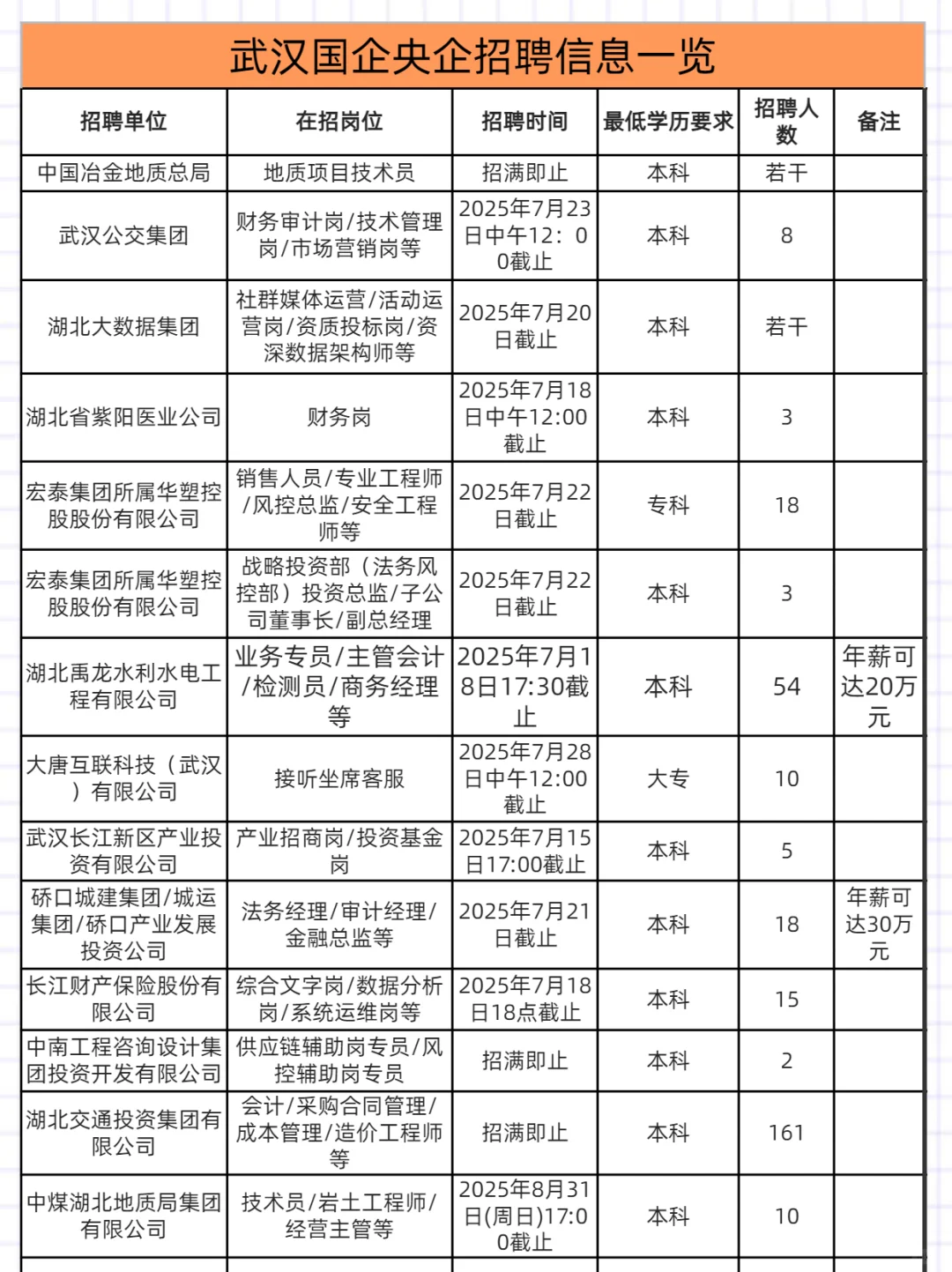 武汉招聘周报7.17