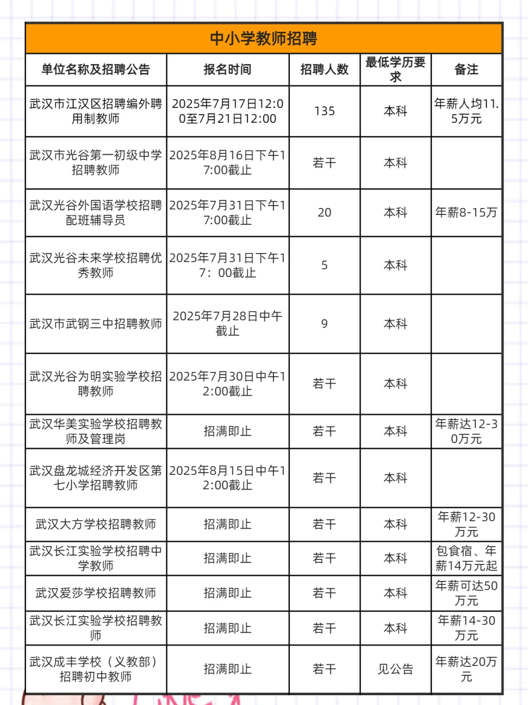 武汉招聘周报7.17