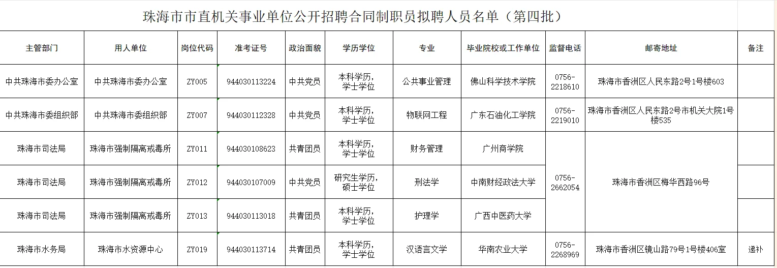 珠海｜市直机关事业单位公开招聘拟聘用名单