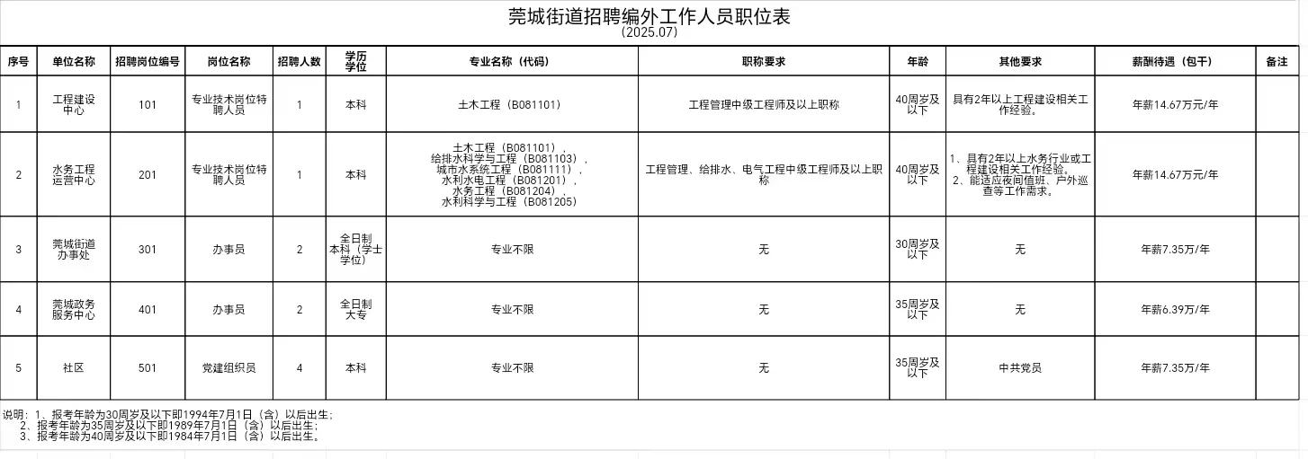 招10人（编外）东莞市莞城街道招聘公告已出
