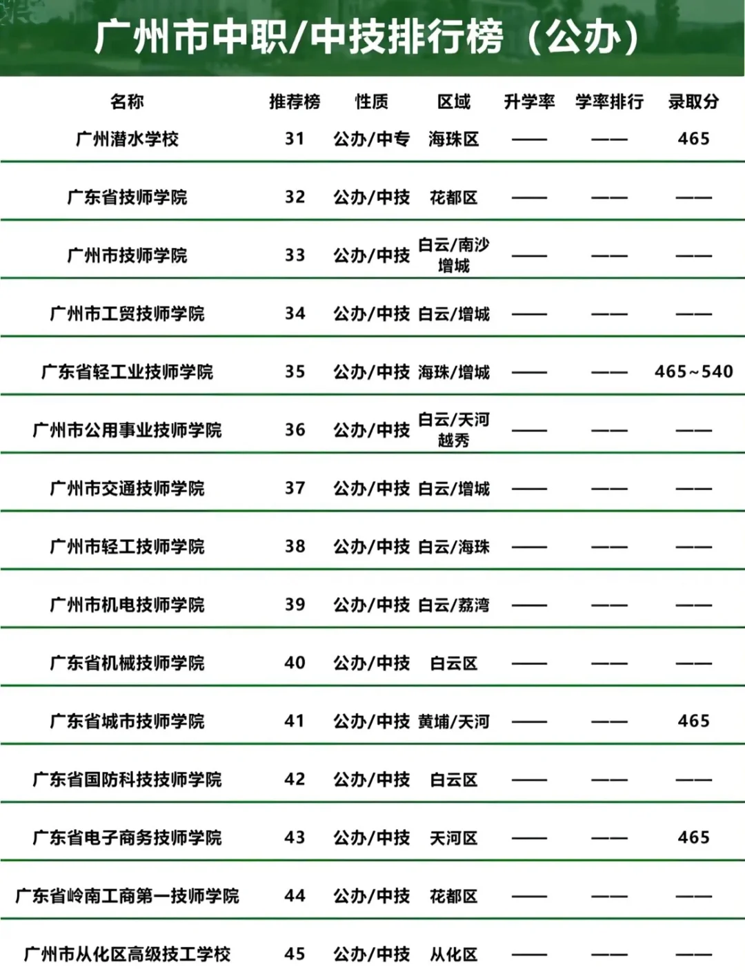 🔥2025广州中职学校Top榜！
