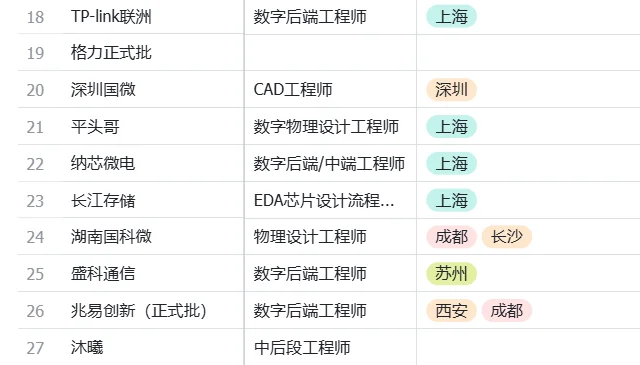 哪些公司有数字IC岗位呢--数字后端(3)