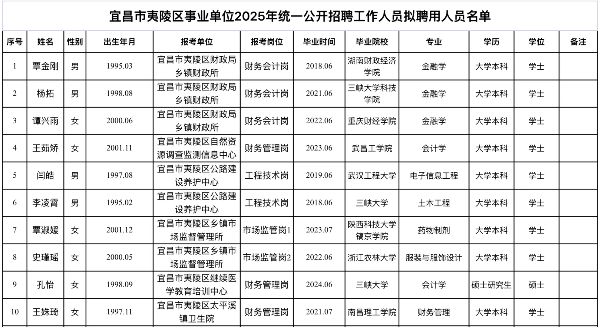 宜昌夷陵事业单位拟聘公示来啦！速看