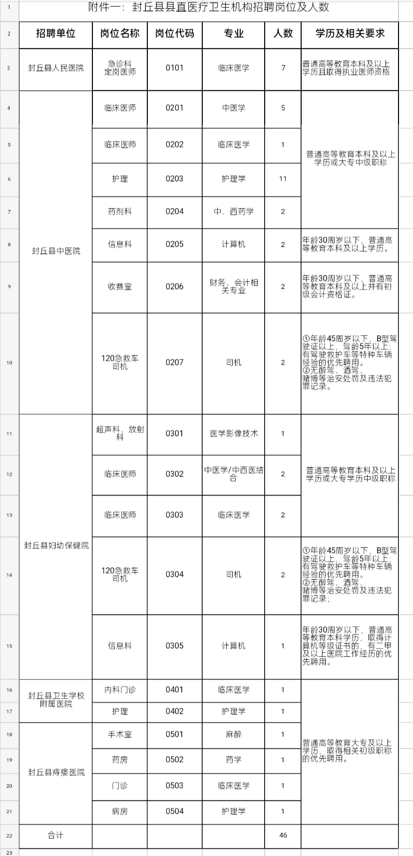 新乡封丘县/医疗/劳务派遣