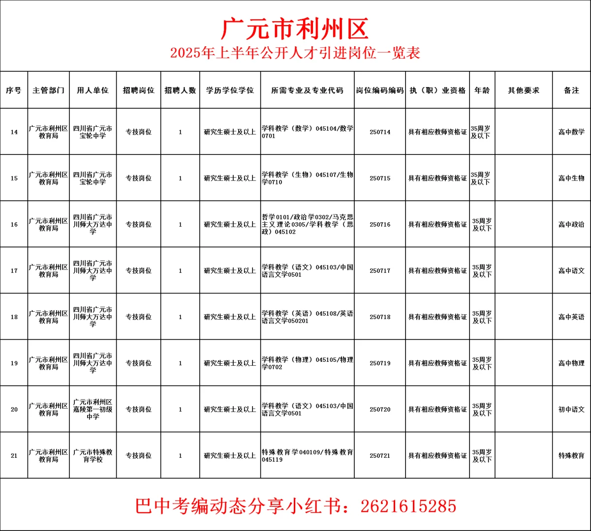 25年广元市利州区人才引进！有编🉐