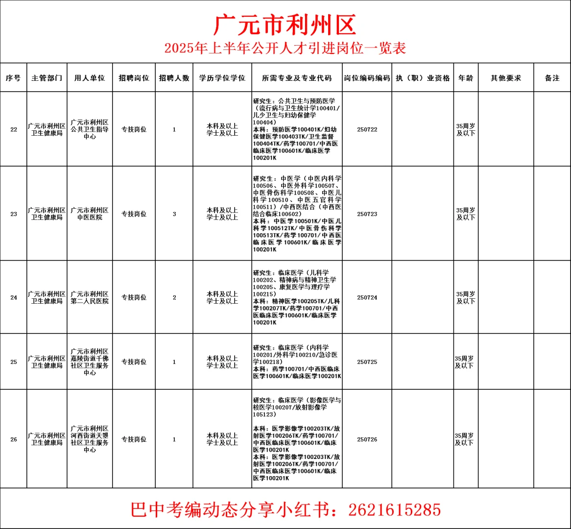 25年广元市利州区人才引进！有编🉐