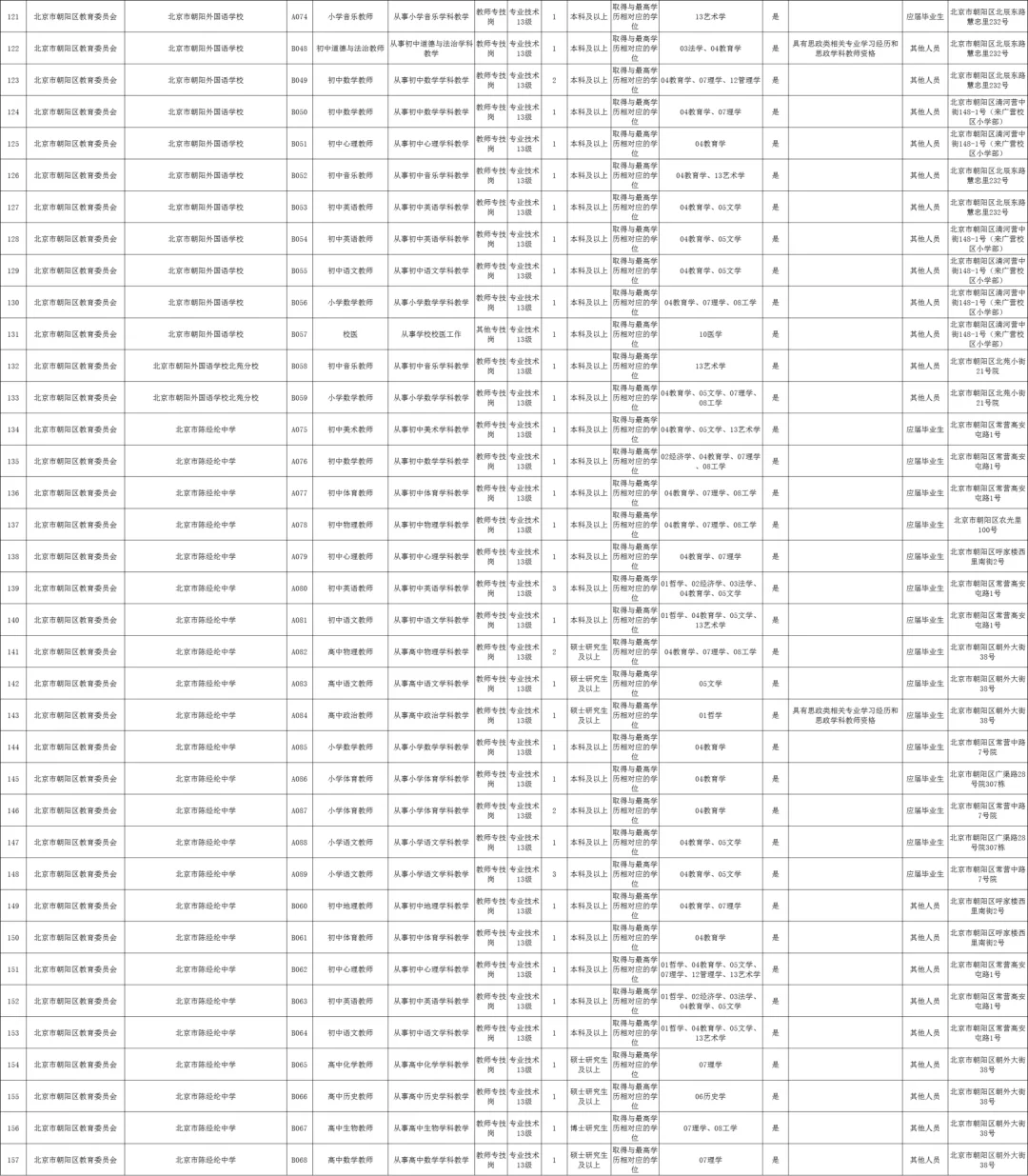 教师编！45岁以下！北京朝阳区教委招聘489人！