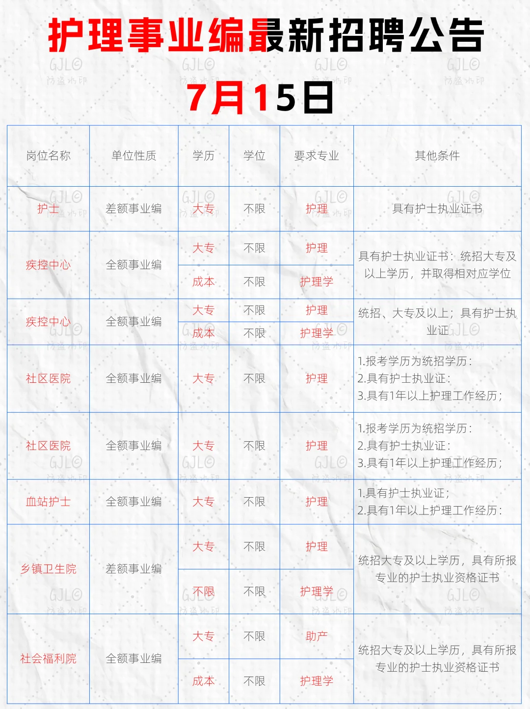 7月15日护理事业编招聘岗位（校医 血站 ）