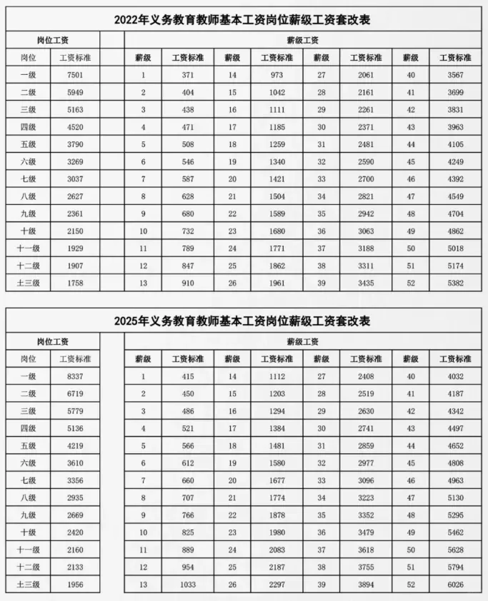 25教师工资调整，这次真的稳了！