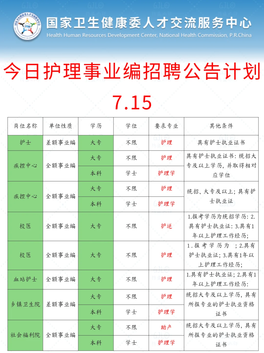 护理人都收到7.15日事业编招聘公告了吗