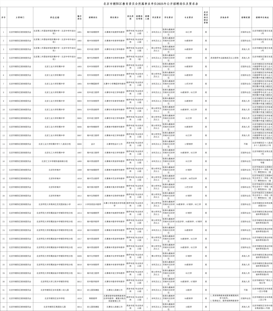 教师编！45岁以下！北京朝阳区教委招聘489人！