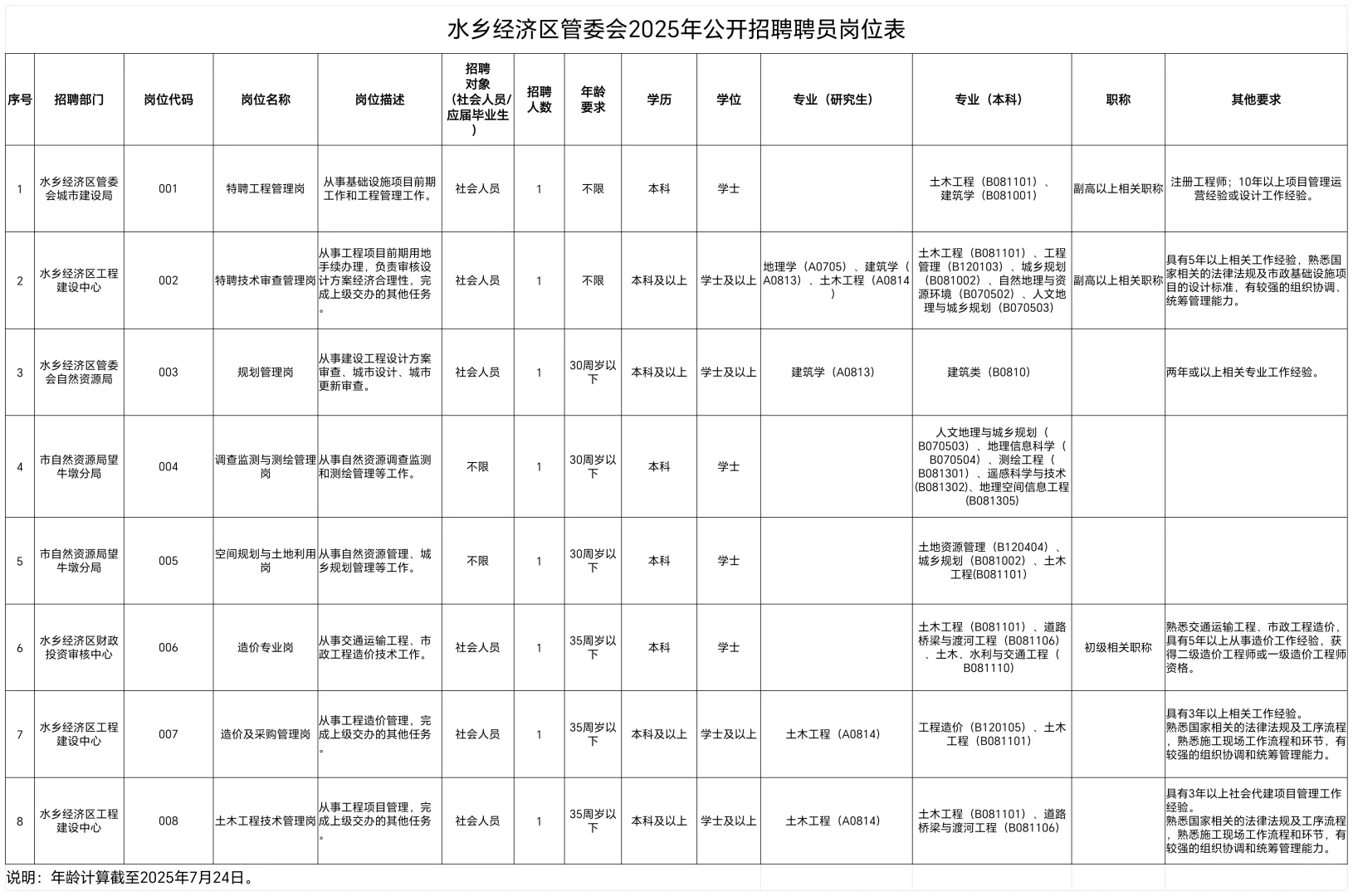 东莞水乡经济区管委会25年招聘聘员8人