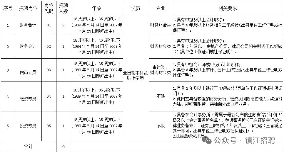 镇江丹阳高新区国企招聘6人
