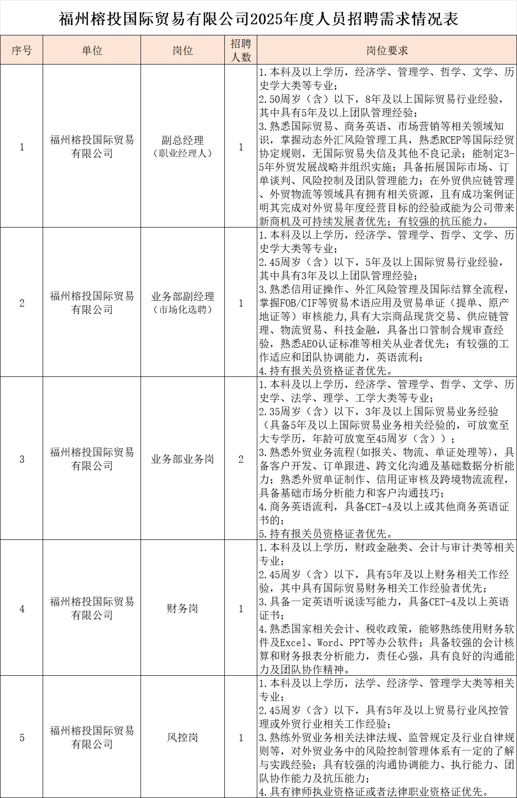 福州国资集团，公开招聘12人，正式用工！