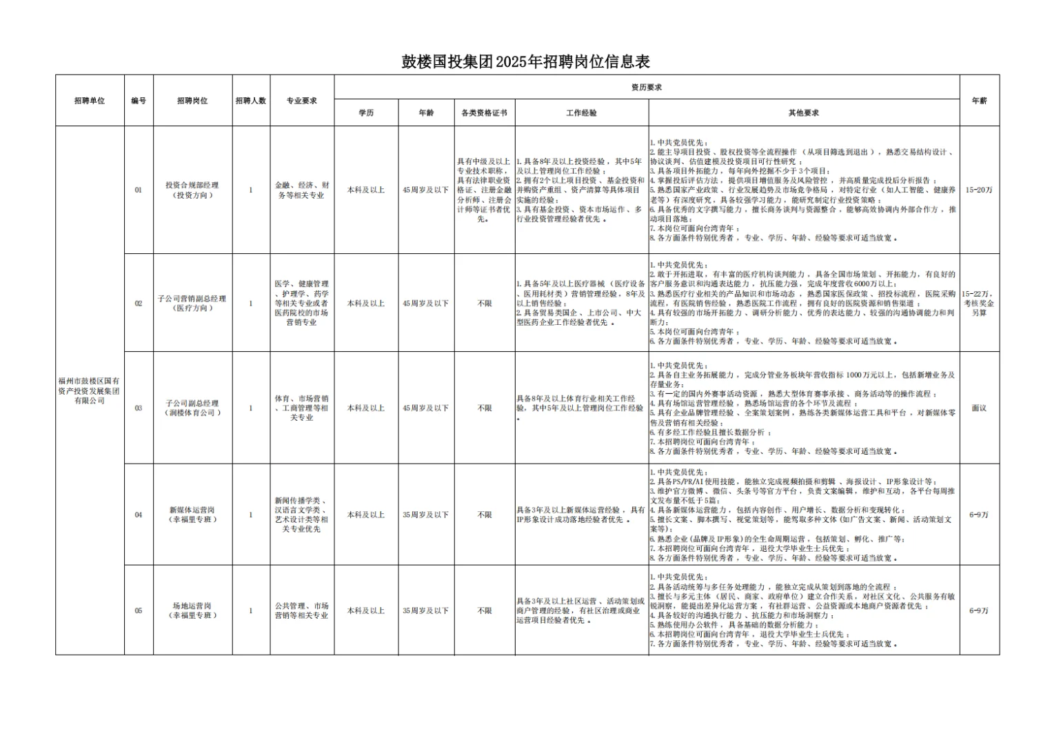 福州鼓楼区， 国投集团招聘5名，国企正式工