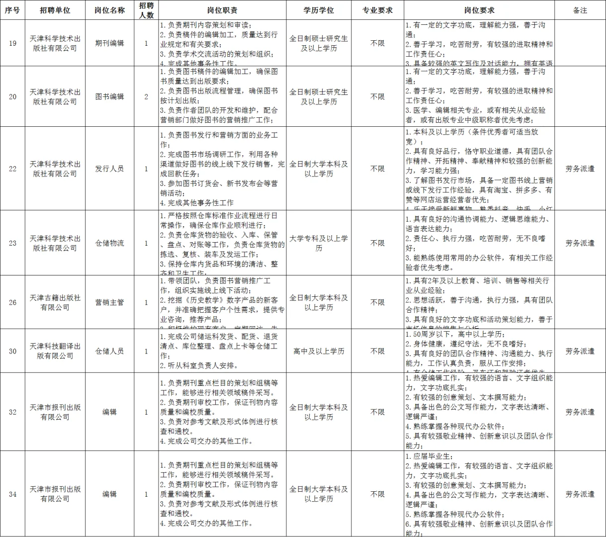啊啊啊！天津出版社招这么多人？还不限专业
