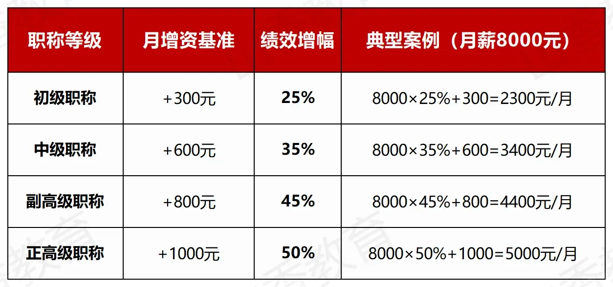25教师工资调整，这次真的稳了！