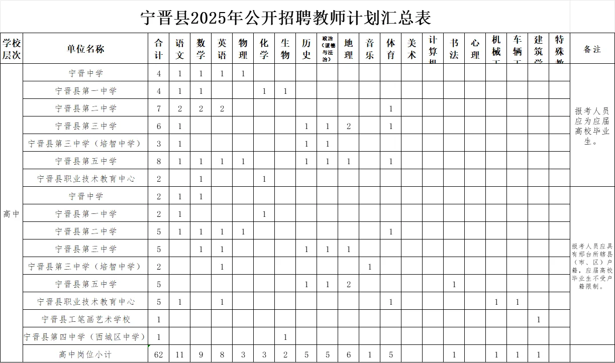 邢台市宁晋县招聘教师320人
