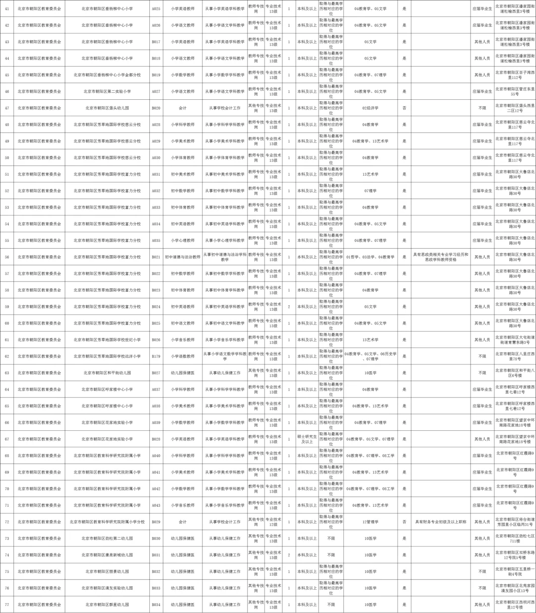 教师编！45岁以下！北京朝阳区教委招聘489人！