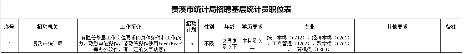 贵溪市统计局招统计员6名！