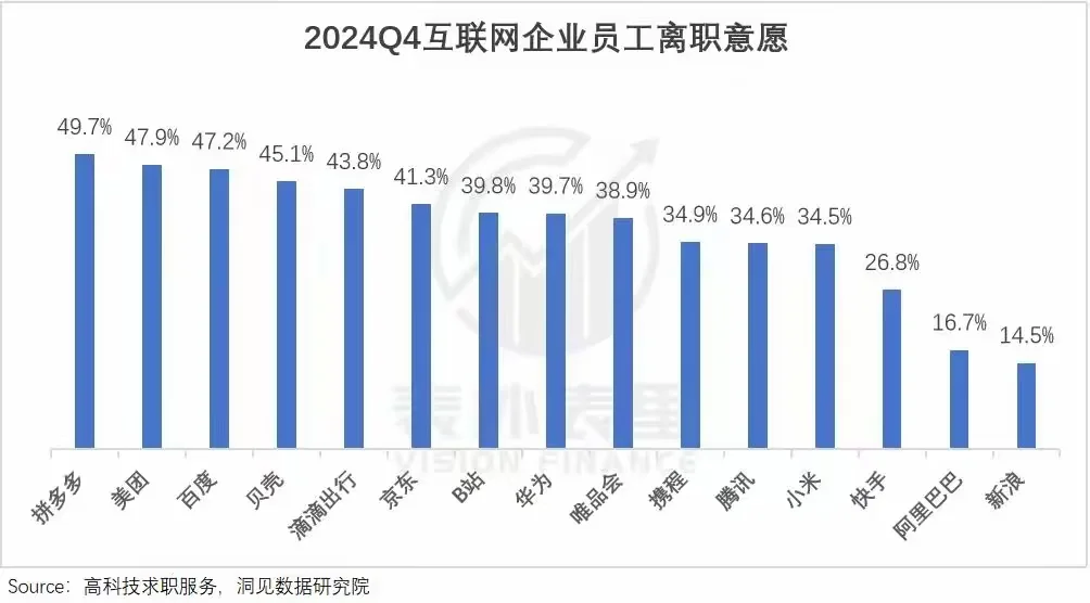 互联网离职意愿，拼多多排第一？