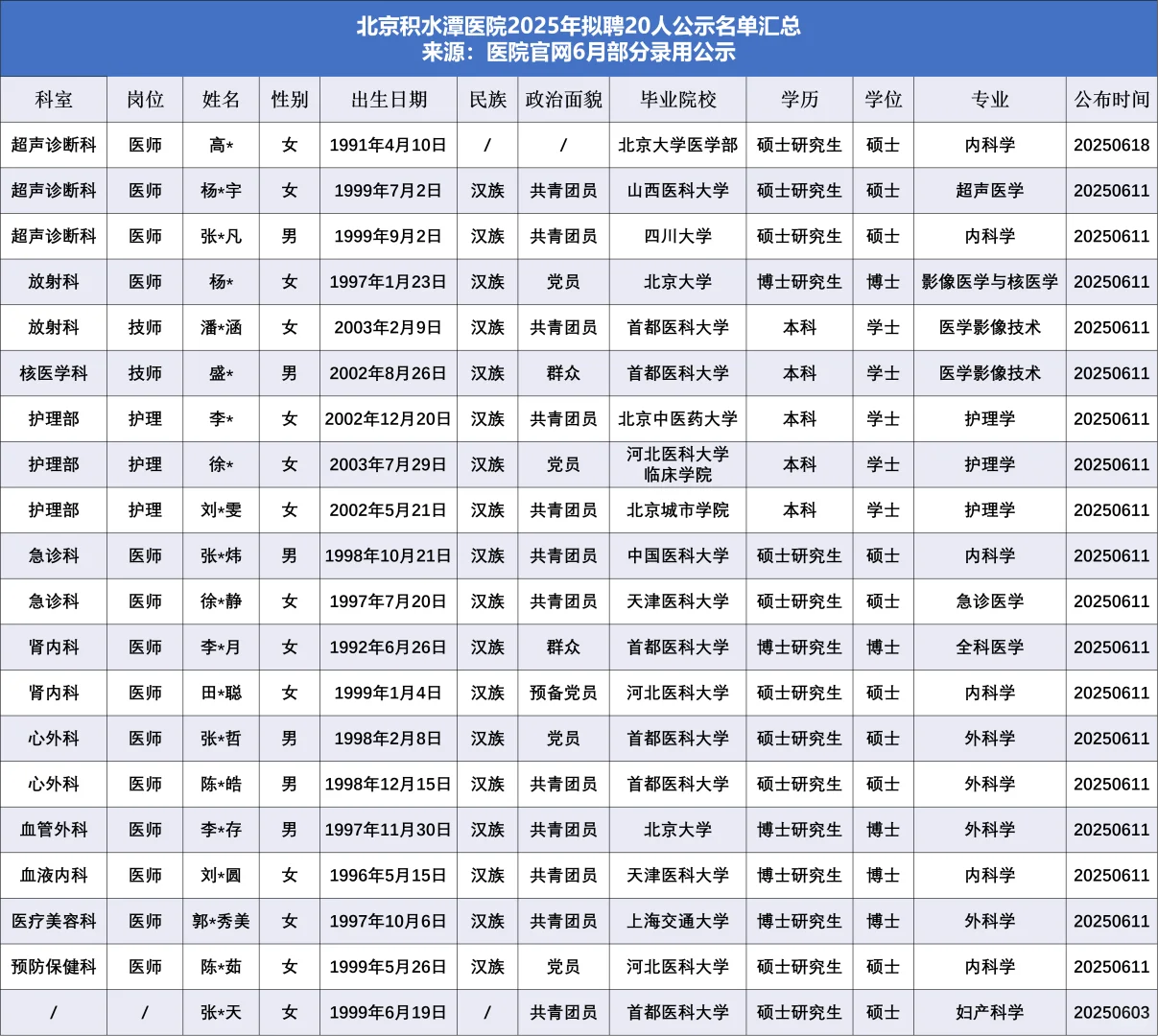 骨科TOP1北京积水潭医院拟聘20人，他们来自
