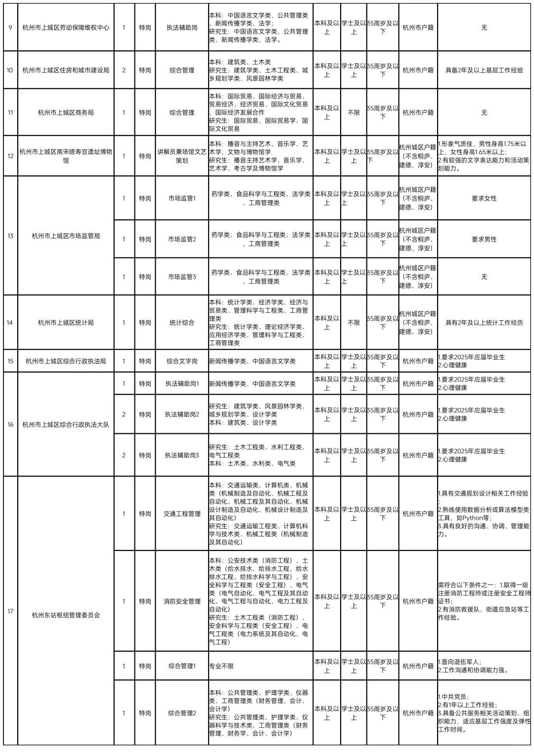 杭州主城区体制内单位招聘41人！应往届都可