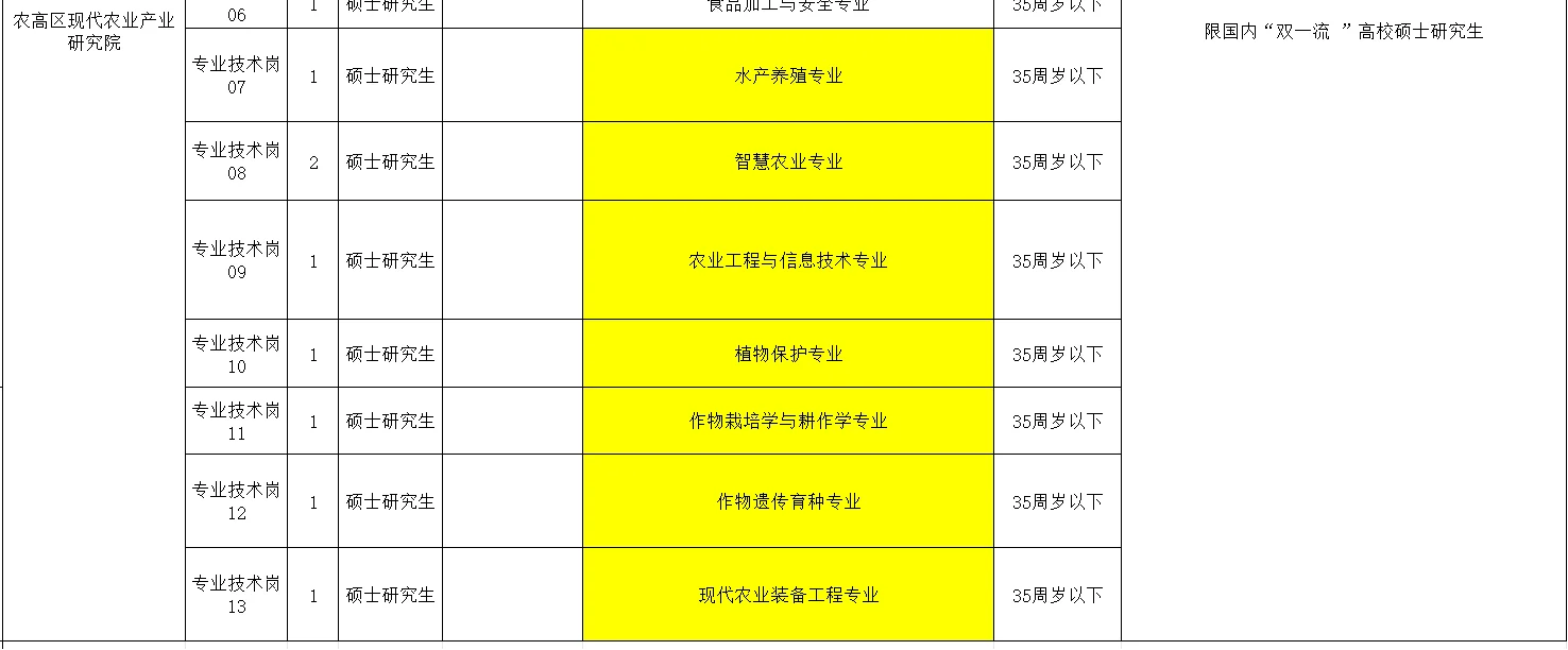 挑战更新100期农学就业编制信息（第21期）