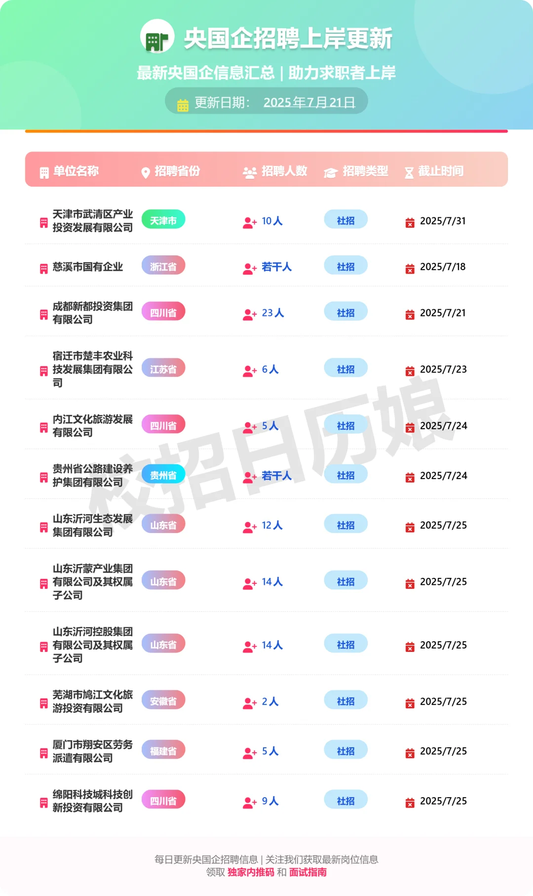 🌟【7.21央国企招聘速递】今日新增24家