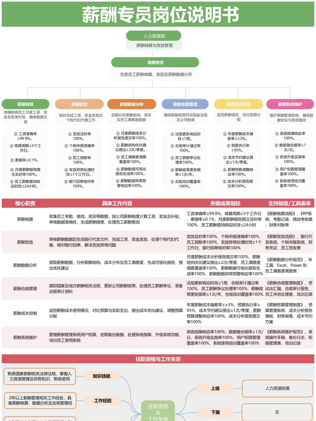 公司全套岗位说明书 终于整理完毕✅