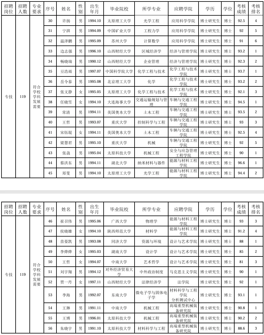 太原科技大学2025年度公开招聘拟聘人员名单