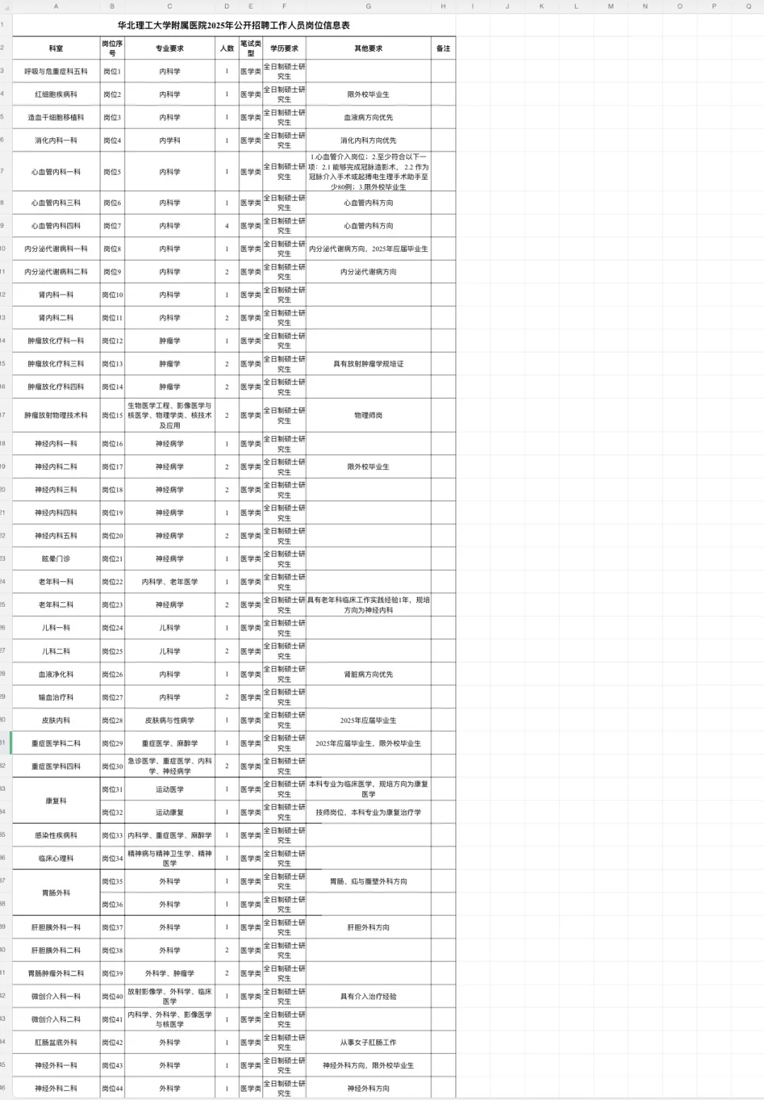 华北理工大学附属医院招聘，大放水了