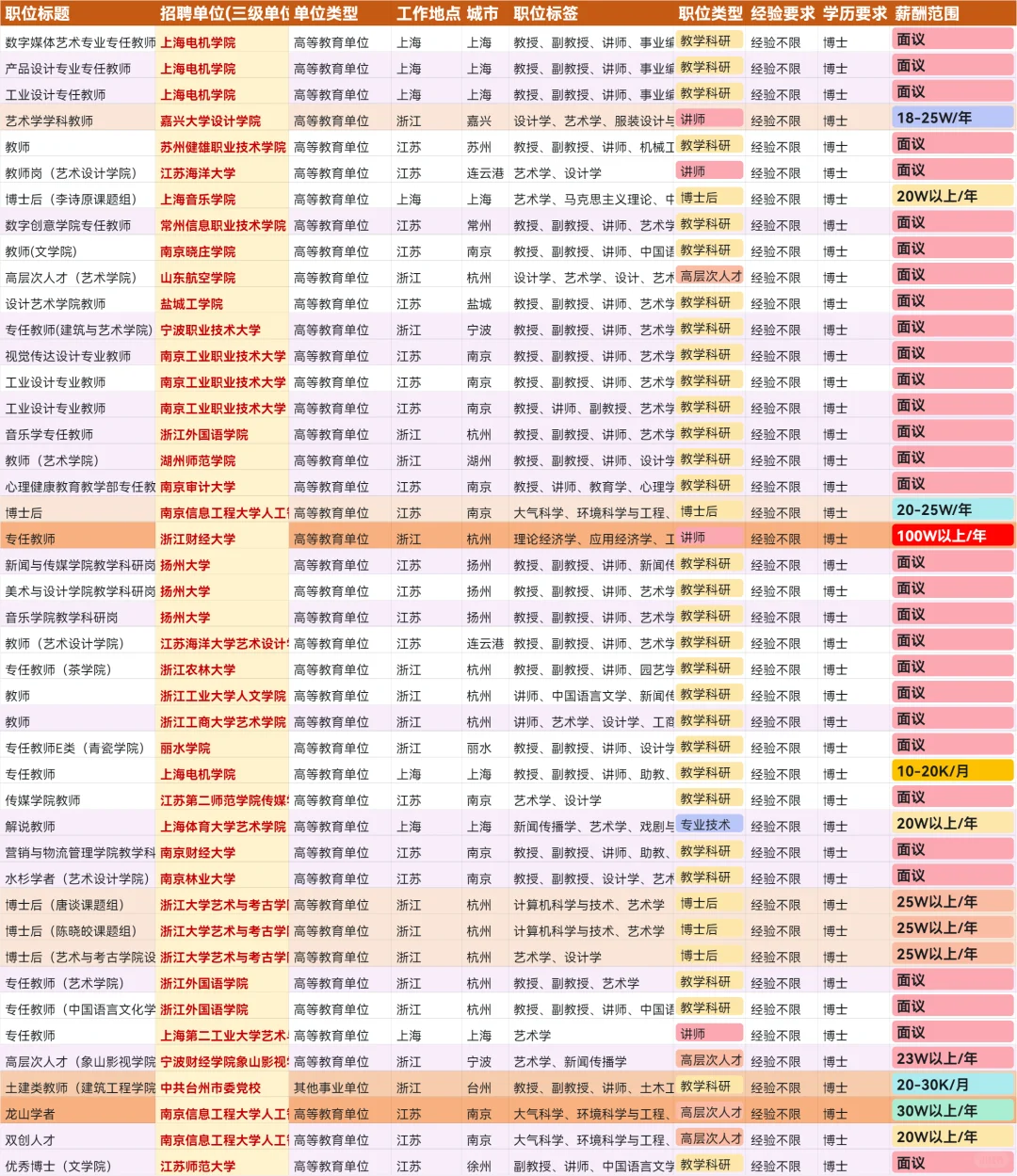 艺术学博士在江浙沪找工作，能拿多少薪资？