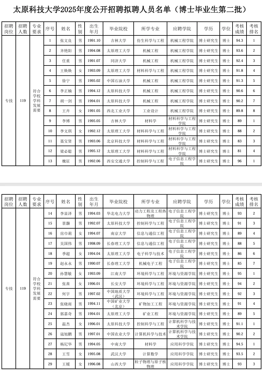 太原科技大学2025年度公开招聘拟聘人员名单