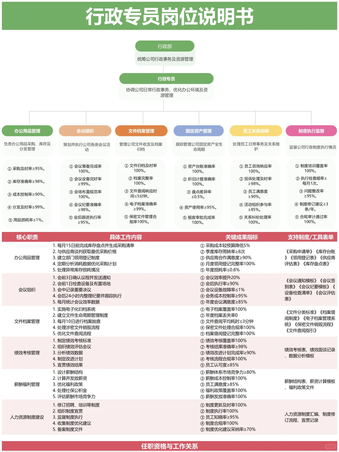 公司全套岗位说明书 终于整理完毕✅