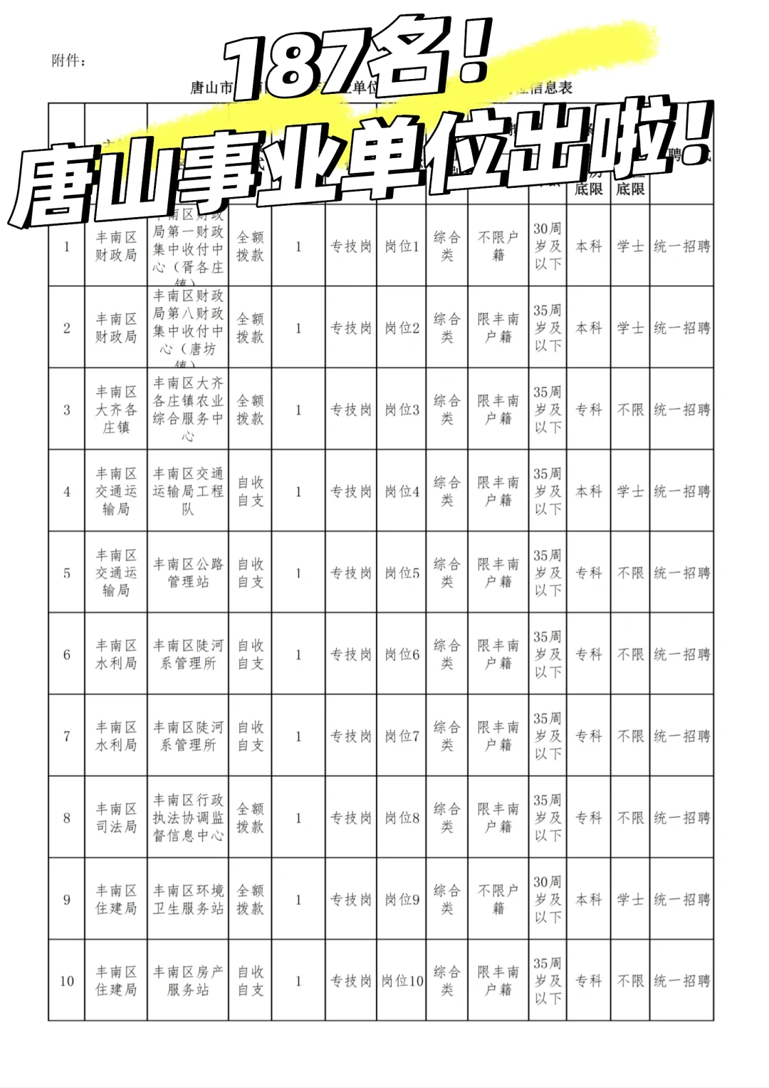 187名！唐山事业单位招人啦！